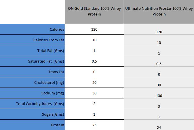 Optimum Nutrition Comparison Chart