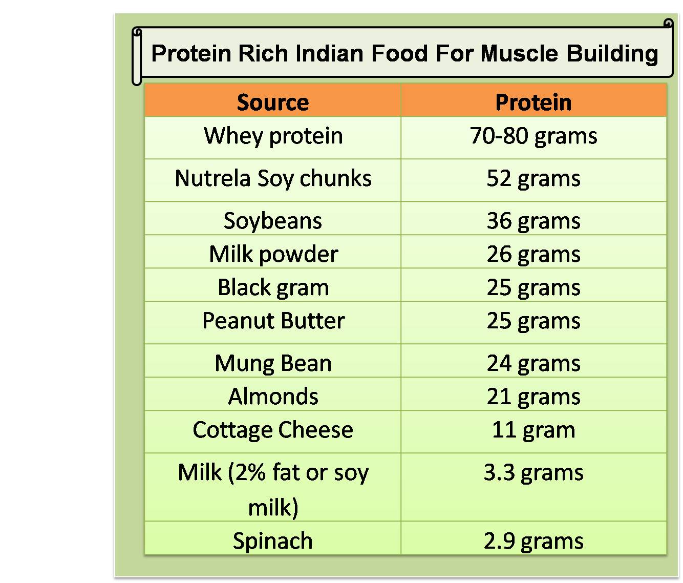 High Protein Indian Food Chart