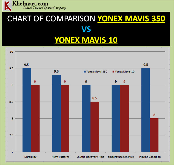 Yonex Shuttlecock Speed Chart
