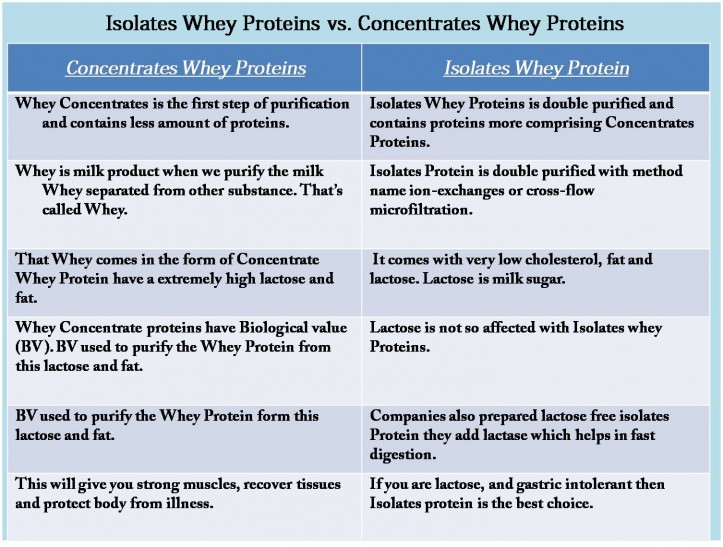 Concentrates Protein vs. Isolates Protein