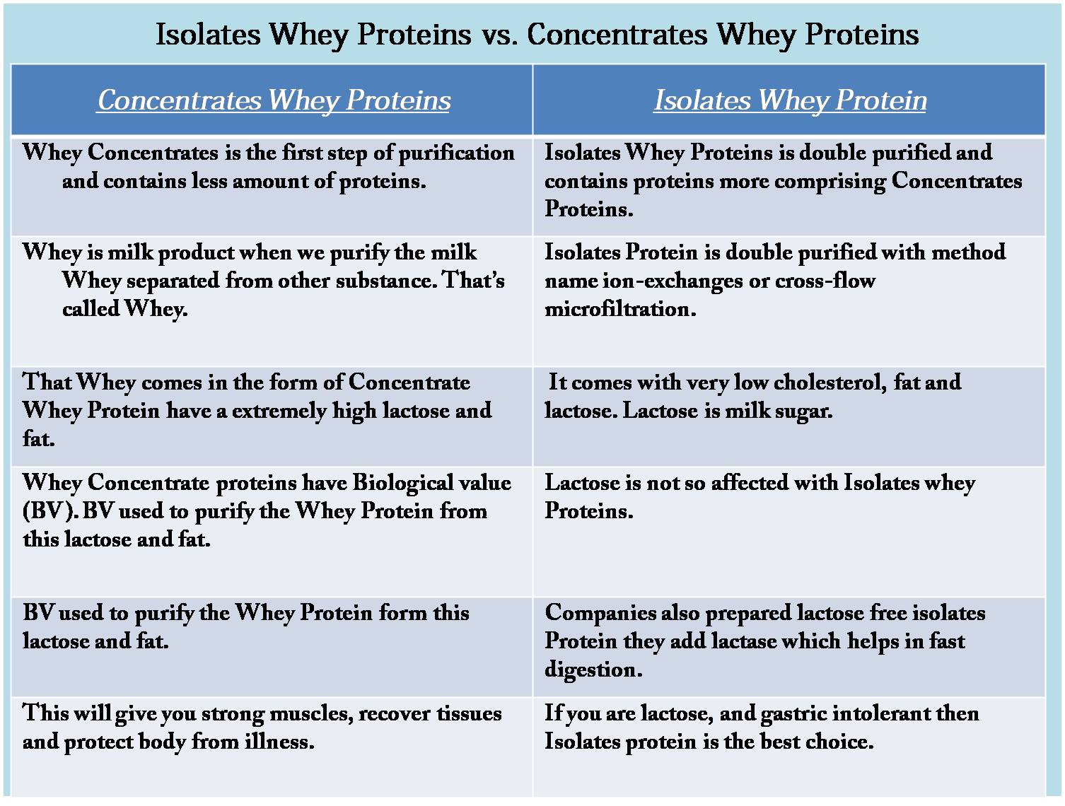 details-on-difference-isolates-whey-proteins-and-concentrate-whey-protein