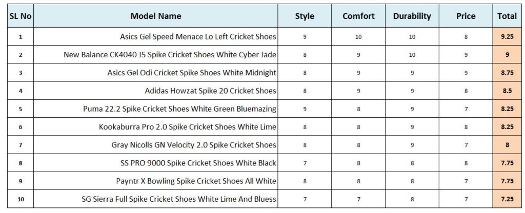Best_Cricket_Spikes_Shoes_for_Fast_Bowlers_in_2023